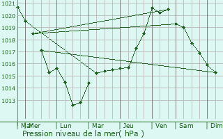 Graphe de la pression atmosphrique prvue pour Boussy-Saint-Antoine