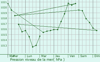 Graphe de la pression atmosphrique prvue pour Saulx-les-Chartreux