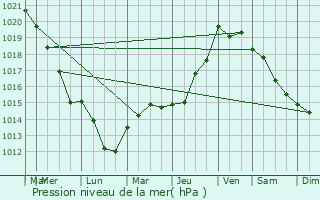 Graphe de la pression atmosphrique prvue pour Baulne-en-Brie