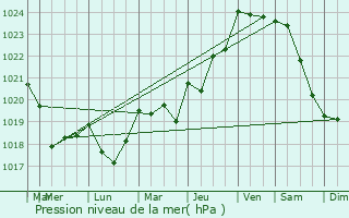 Graphe de la pression atmosphrique prvue pour Caden