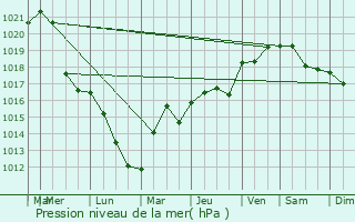 Graphe de la pression atmosphrique prvue pour Belfort