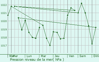 Graphe de la pression atmosphrique prvue pour Losse