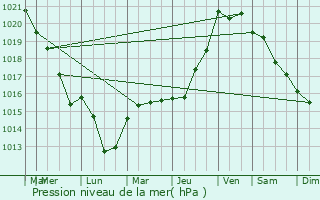 Graphe de la pression atmosphrique prvue pour vry