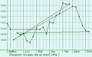 Graphe de la pression atmosphrique prvue pour Saint-Gildas-de-Rhuys