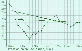 Graphe de la pression atmosphrique prvue pour Koetschette