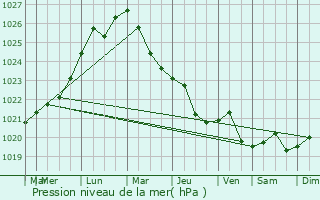 Graphe de la pression atmosphrique prvue pour Bohuslav