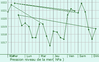 Graphe de la pression atmosphrique prvue pour Carbonne