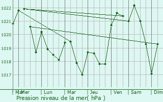 Graphe de la pression atmosphrique prvue pour Parleboscq