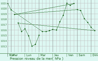 Graphe de la pression atmosphrique prvue pour trchy