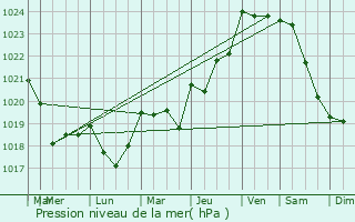 Graphe de la pression atmosphrique prvue pour Nivillac