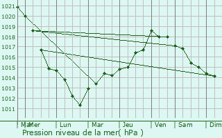 Graphe de la pression atmosphrique prvue pour Suippes