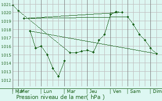 Graphe de la pression atmosphrique prvue pour Compigny