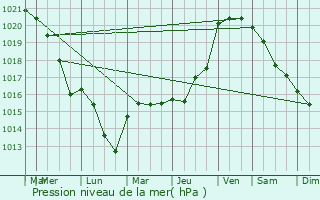 Graphe de la pression atmosphrique prvue pour Dollot