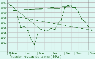 Graphe de la pression atmosphrique prvue pour Saint-Valrien