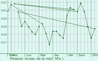 Graphe de la pression atmosphrique prvue pour Escorneboeuf