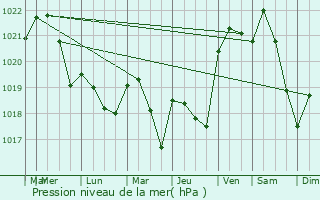 Graphe de la pression atmosphrique prvue pour Labastide-Savs