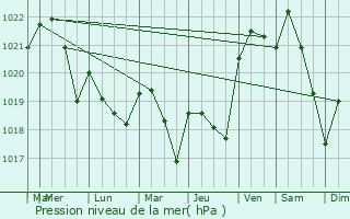 Graphe de la pression atmosphrique prvue pour Duran