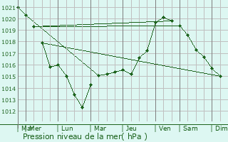 Graphe de la pression atmosphrique prvue pour Perceneige