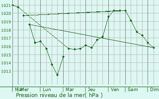 Graphe de la pression atmosphrique prvue pour Paroy-sur-Tholon