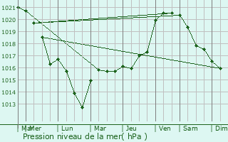 Graphe de la pression atmosphrique prvue pour Villefranche