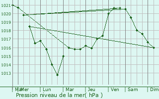 Graphe de la pression atmosphrique prvue pour Charny