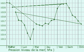 Graphe de la pression atmosphrique prvue pour Moutiers-en-Puisaye