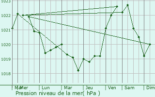 Graphe de la pression atmosphrique prvue pour Soorts-Hossegor