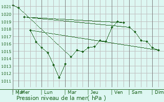 Graphe de la pression atmosphrique prvue pour Bailly-aux-Forges