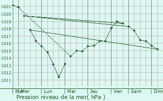 Graphe de la pression atmosphrique prvue pour Nomcourt