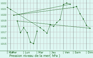 Graphe de la pression atmosphrique prvue pour La Ville-aux-Dames