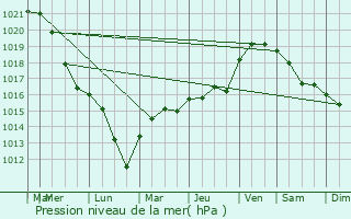 Graphe de la pression atmosphrique prvue pour Marbville