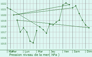 Graphe de la pression atmosphrique prvue pour Veign