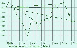 Graphe de la pression atmosphrique prvue pour Saint-Sulpice-le-Gurtois