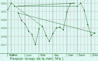 Graphe de la pression atmosphrique prvue pour Clrac