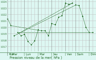 Graphe de la pression atmosphrique prvue pour Saint-Nazaire