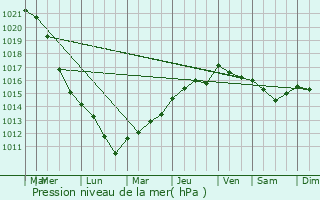 Graphe de la pression atmosphrique prvue pour Yutz