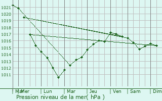 Graphe de la pression atmosphrique prvue pour Maizires-ls-Metz