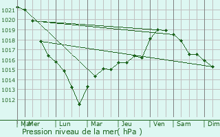 Graphe de la pression atmosphrique prvue pour Gudmont-Villiers