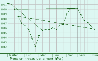 Graphe de la pression atmosphrique prvue pour pineuil