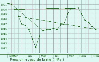 Graphe de la pression atmosphrique prvue pour Collan