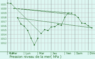 Graphe de la pression atmosphrique prvue pour Roches-Bettaincourt