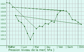 Graphe de la pression atmosphrique prvue pour Villiers-le-Sec