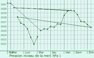 Graphe de la pression atmosphrique prvue pour Latrecey-Ormoy-sur-Aube