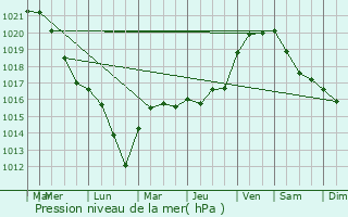 Graphe de la pression atmosphrique prvue pour Gigny