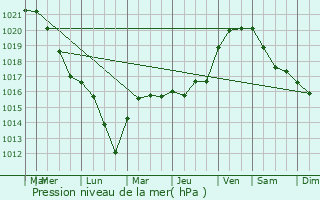 Graphe de la pression atmosphrique prvue pour Gland