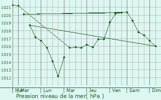 Graphe de la pression atmosphrique prvue pour Poilly-sur-Serein