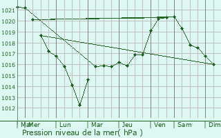 Graphe de la pression atmosphrique prvue pour Sainte-Vertu