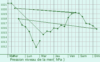 Graphe de la pression atmosphrique prvue pour Chamarandes-Choignes