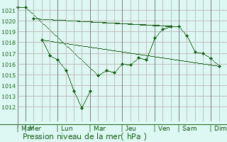 Graphe de la pression atmosphrique prvue pour Cour-l