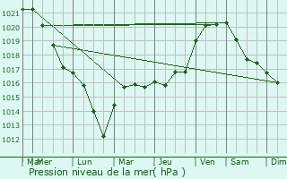 Graphe de la pression atmosphrique prvue pour Pacy-sur-Armanon